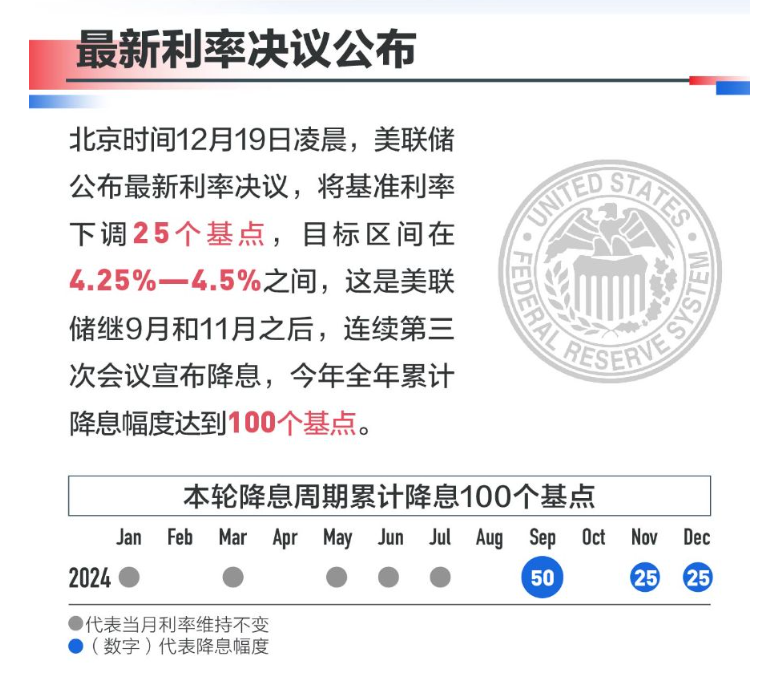 美联储或成降息 “小气鬼”,2025 美元命运几何?