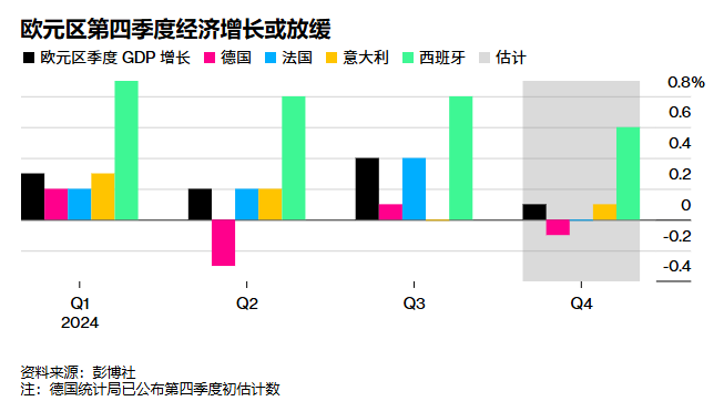 机构预测:未来一周美国经济数据料将全面领先欧洲