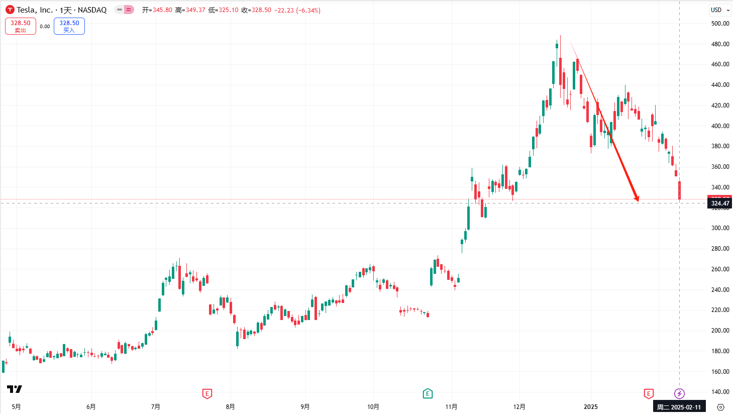 Tesla has dropped to a three-month low as its fundamentals have deteriorated.