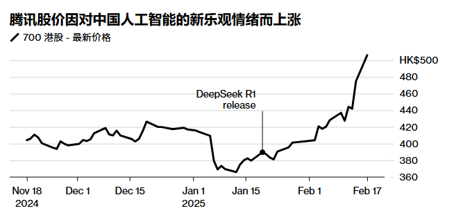 Tencent and other Chinese tech giants led the rally