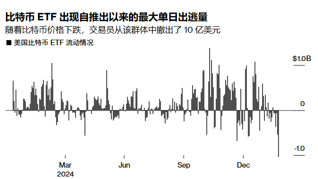 BTC自历史高点已经下跌25%,ETF成为抛售主力