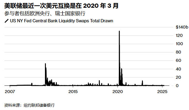 FED已5年不提供货币调期 去美元化推手竟是自己？
