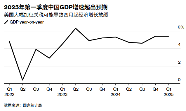 中国宏观数据大幅超预期，关税问题还将持续拉锯