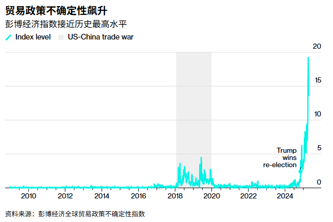 懂王支持率跌至新低,FED官员警告不要挑战独立性