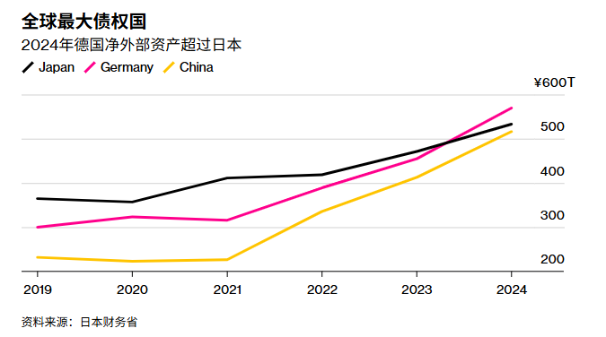 美债的血包正在枯竭,日本失去全球最大债权国地位
