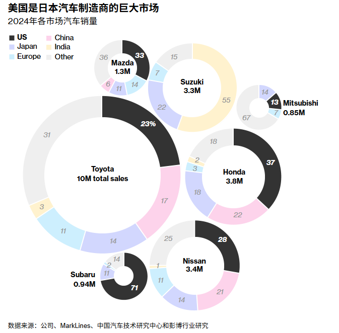 特朗普对日本下刀,汽车关税25%