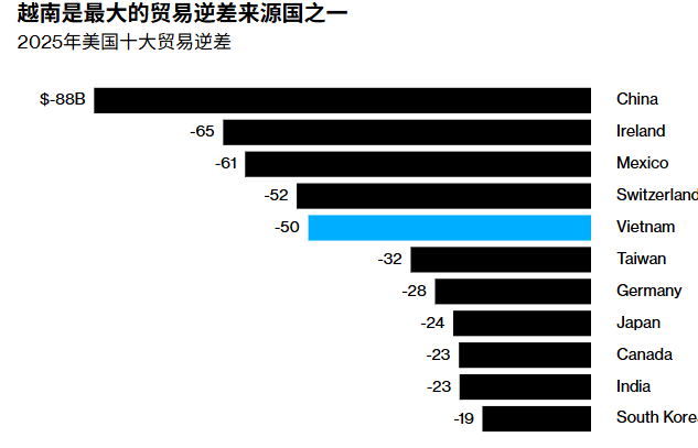 特朗普：越南20%关税已经被我谈妥了