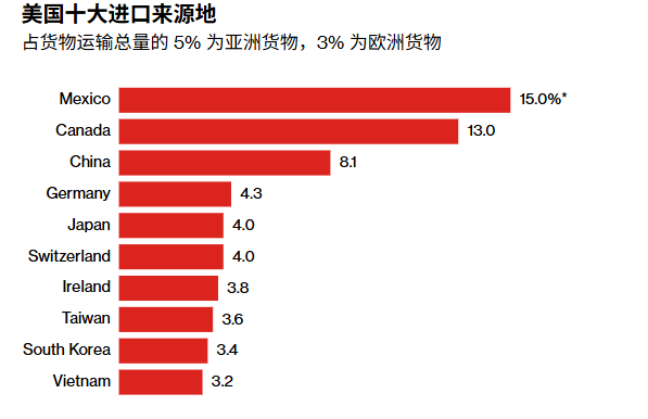 关税大限来临，贝森特暗示还能延长3周