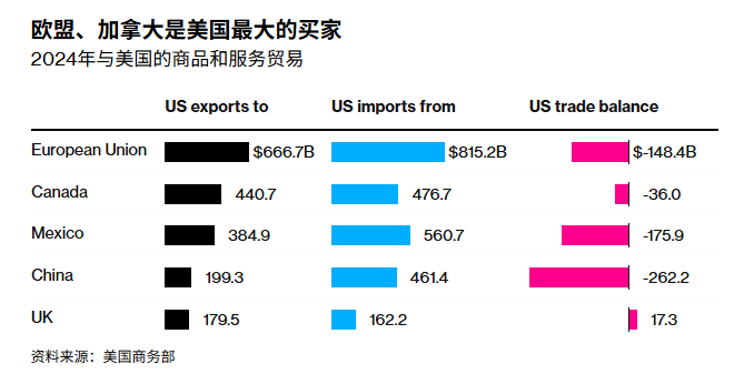 欧盟试图联合日本加拿大反抗美国关税