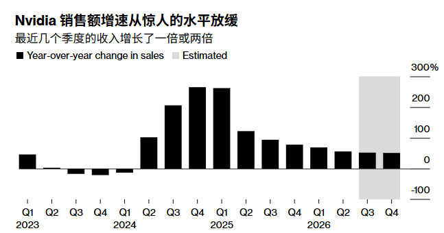 中国市场业务困境影响，英伟达对季度财报的预期降温