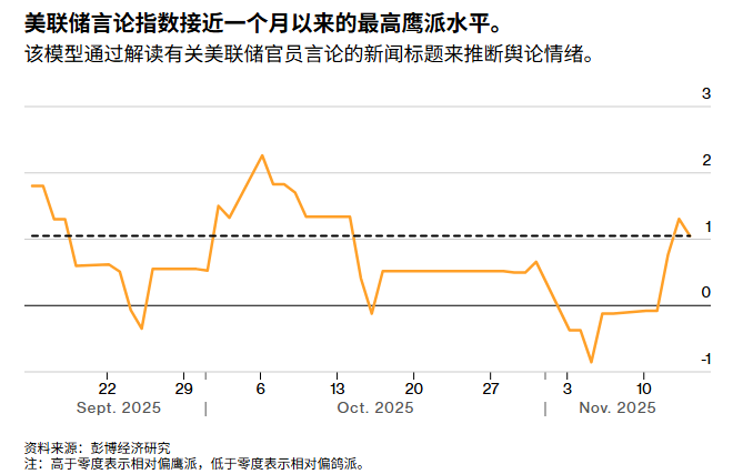 美联储鹰派立场升至1个月最高点，但12月降息仍有可能