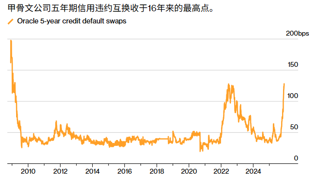 甲骨文公司债违约掉期飙升,大摩等机构发出警告