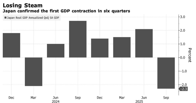 日本3季度GDP下降2.3%,但央行加息预期不变