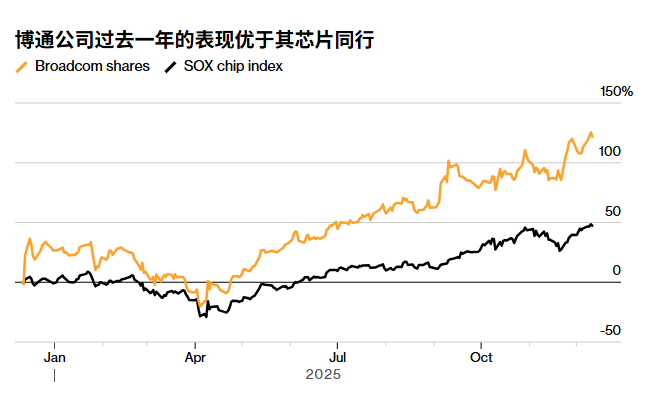 博通财报乐观,但对前景不确定