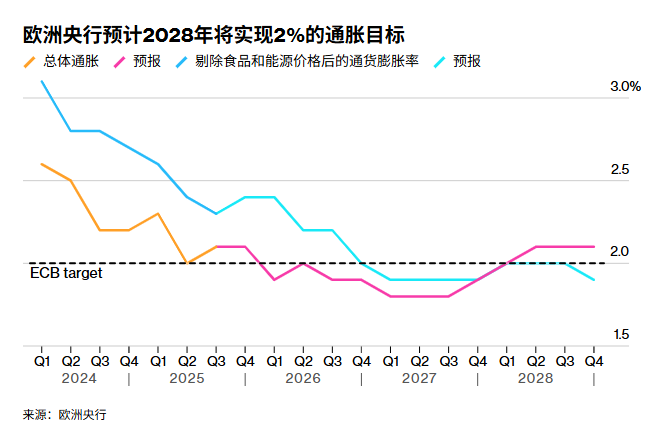 欧洲央行消息人士:本轮降息周期很可能已经结束