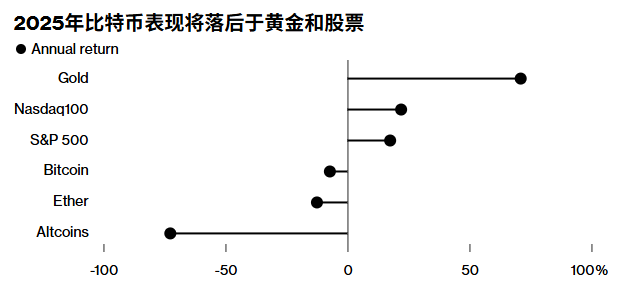 作为老牌避险资产的黄金,给BTC好好上了一课