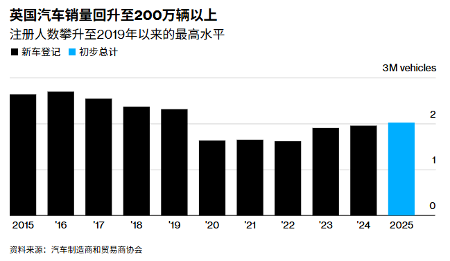 2025年中国汽车品牌在欧洲销量继续增长
