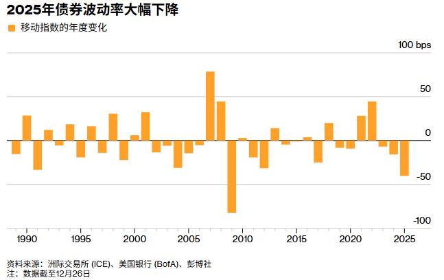 美联储降息+QE,大幅降低美债波动性