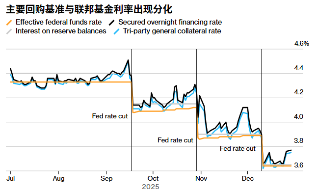美联储调查:未来12个月FED将购买约2200亿美债