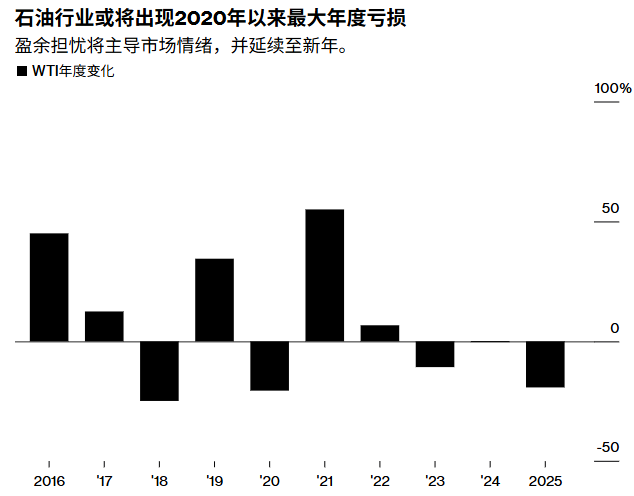 年关将至,WTI将迎2020年以来最大年度跌幅