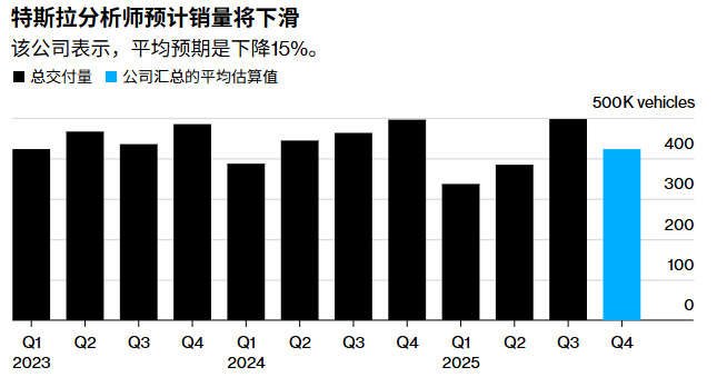 特斯拉连续2年销售预期下滑