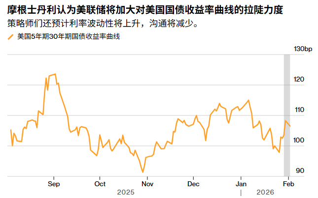 大摩:沃什治下的美联储可能加剧美债市场的波动