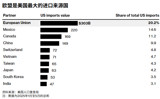 欧盟集团：不会为15%关税买单