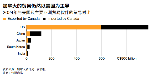 加拿大外长:10年内将非美出口翻一番