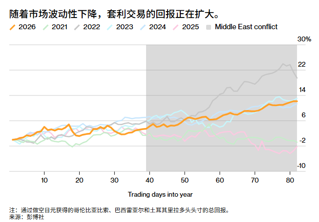 机构套息交易重新兴起，暗示对未来战局感到乐观