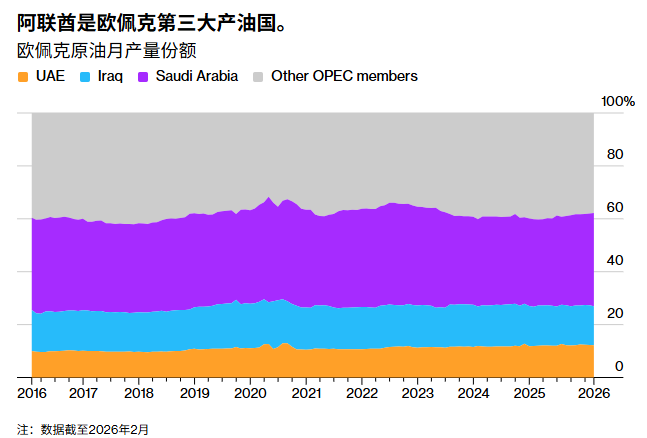 阿联酋宣布退出OPEC,机构质疑其增产能力