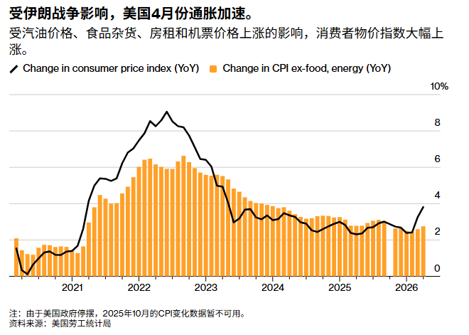 The U.S. CPI in April hit a three-year high, and the debt pressure on residents has increased significantly.