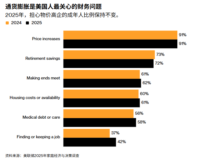 Fed’s annual survey: Widespread concerns over employment and prices