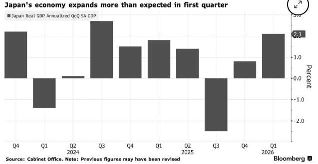 Japan’s GDP growth is conducive to the central bank’s continued interest rate hikes, and economists believe that the earliest possible time could be in June.