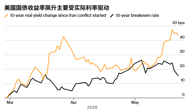 Despite a turn in U.S.-Iran talks, major investment banks continue to push higher U.S. bond yields