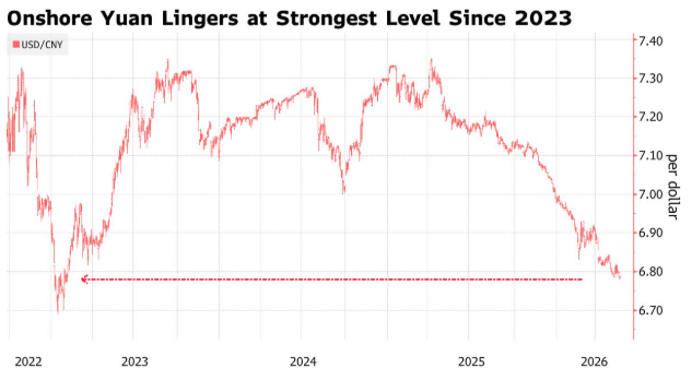 Macquarie Group: USD/CNY could fall to 5