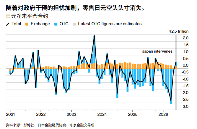 Data shows that the Bank of Japan’s currency intervention has deterred retail customers.