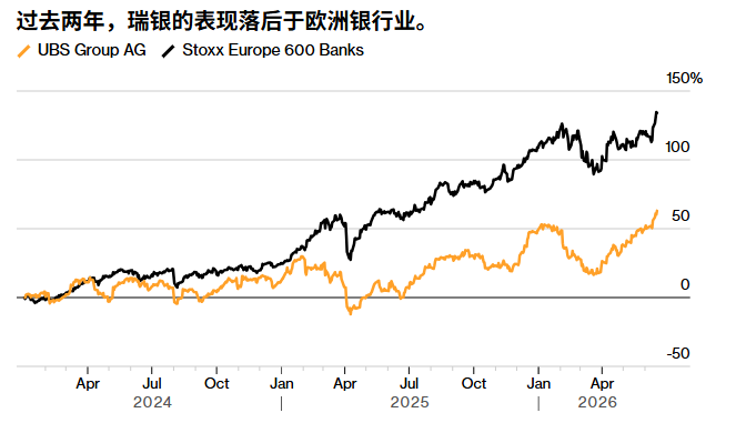 UBS stock hits 18-year high as institutions raise forecasts and issue “buy” ratings
