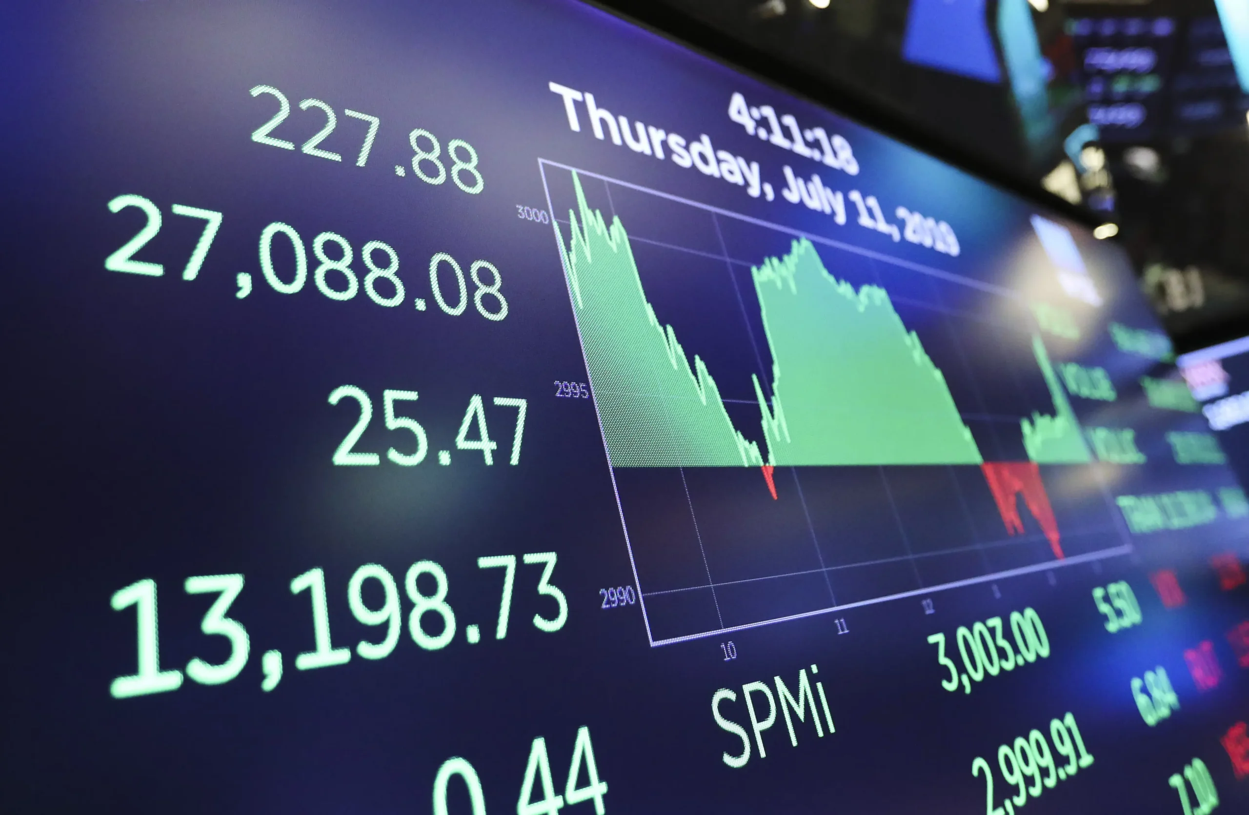 Inflation cooling has dampened expectations of a Fed rate hike, prompting Wall Street to welcome a rebound in tech stocks.