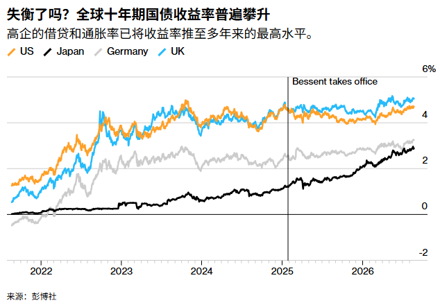Bessent can’t control the surge in yields, and Warsh may be forced to turn dovish.